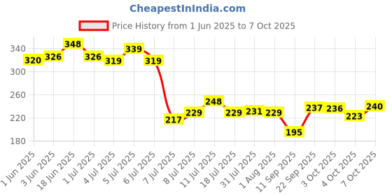 flipkart.com ramya Galaxy Shower 4inch With 9inch Square Arm Chrome Finished Item Fixed Mount ramya Price History Graph from 1 Jun 2025 to 7 Oct 2025