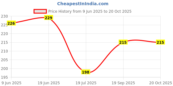 flipkart.com ramya Ivory Angle Cock 2 Way Tap Heavy Plastic Faucet (Ivory & Yellow Color) with Flange Hot And Cold Water Tap Twin Elbow Valve Faucet ramya Price History Graph from 9 Jun 2025 to 19 Oct 2025
