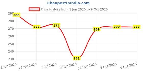 flipkart.com ramya Jaquar Health Faucets With 1.5 MTR SS Tube Wall Hook Faucet Set ramya Price History Graph from 1 Jun 2025 to 8 Oct 2025