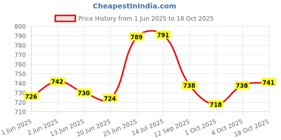 flipkart.com ramya METRO 2 Way Bib Cock Tap With Soft Health Faucet Set For Kitchen And Bathroom Tap Twin Elbow Valve Faucet ramya Price History Graph from 1 Jun 2025 to 18 Oct 2025