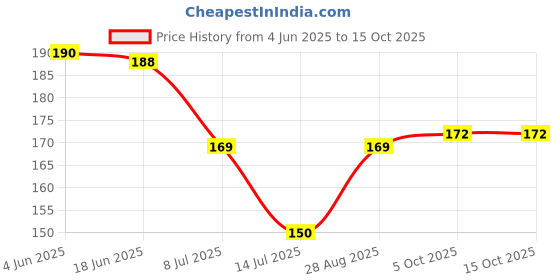 flipkart.com ramya New Aris High Pressure Health Faucet Gun Handle Only For Washroom And Toilet Jet Spray Faucet ramya Price History Graph from 4 Jun 2025 to 15 Oct 2025