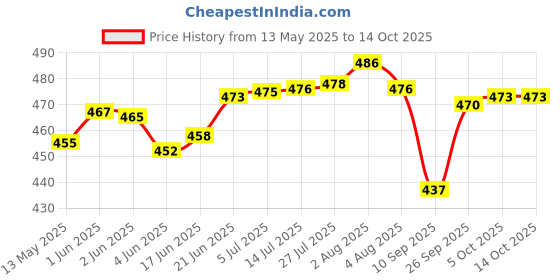 flipkart.com ramya Ocean 2 Way Angle Tap Brass For Bathroom and Kitchen Chrome Finish Twin Elbow Valve Faucet ramya Price History Graph from 13 May 2025 to 14 Oct 2025