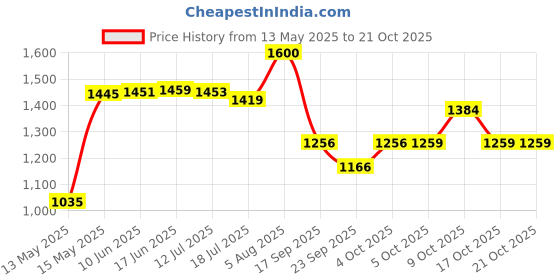 flipkart.com ramya Ocean Brass Bib Tap Pack OF 4 For Bathroom and Kitchen BIb Cock Bib Tap Faucet ramya Price History Graph from 13 May 2025 to 21 Oct 2025