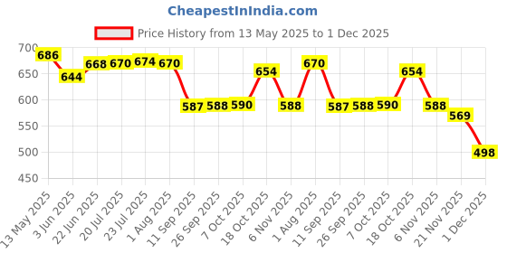 flipkart.com ramya ORNAMIX Flexible Swan Neck Black With 360 degree swivel spout For Kitchen Sink Wash Basin Pillar Tap Faucet ramya Price History Graph from 13 May 2025 to 30 Nov 2025