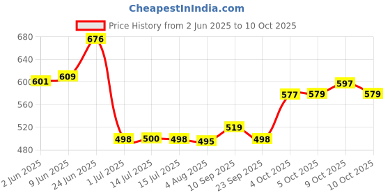 flipkart.com ramya ORNAMIX Smart Flexible Sink Tap Black (With 360 Degree Flexible Silicon Hose & Dual Flow Pattern) Cold Water Tap Sink Tap Faucet ramya Price History Graph from 2 Jun 2025 to 10 Oct 2025