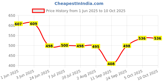 flipkart.com ramya ORNAMIX Smart Flexible Sink Tap Grey (With 360 Degree Flexible Silicon Hose & Dual Flow Pattern) Cold Water Tap Pillar Tap Faucet ramya Price History Graph from 1 Jun 2025 to 9 Oct 2025