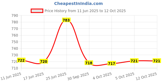 flipkart.com ramya PACIFIC Bib Cock 2 Way With Soft Health Faucet Complete Set For Kitchen And Bathroom Tap Twin Elbow Valve Faucet ramya Price History Graph from 11 Jun 2025 to 12 Oct 2025