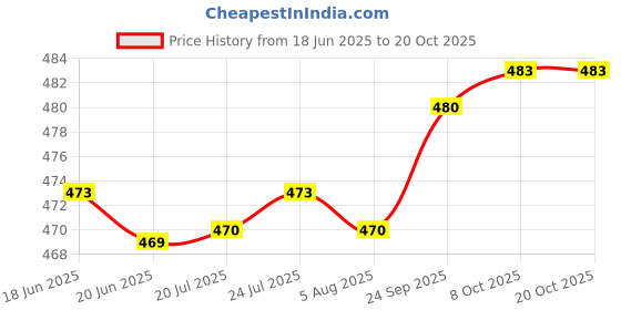flipkart.com ramya Pilot Angle Cock 2 Way (Full Brass) For Bathroom and Kitchen Chrome Finish Twin Elbow Valve Faucet ramya Price History Graph from 18 Jun 2025 to 20 Oct 2025
