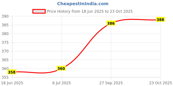 flipkart.com ramya Pilot Bib Cock Tap Brass For Bathroom and Kitchen Tap Bib Tap Faucet ramya Price History Graph from 18 Jun 2025 to 23 Oct 2025