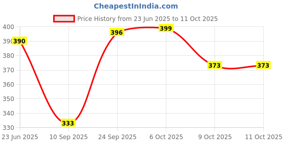 flipkart.com ramya Premium Quality Max Angle Cock With 24inch Connection Pipe ( Pack OF 2) or bathroom, geyser connection and wash basin connection Angle Valve Faucet ramya Price History Graph from 23 Jun 2025 to 11 Oct 2025