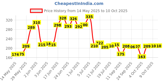 flipkart.com ramya Premium Quality OHO3 Stainless Steel 9inch Arm Overhead Shower Fixed Mount ramya Price History Graph from 14 May 2025 to 10 Oct 2025