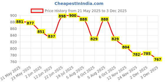 flipkart.com ramya Prime Bib Cock 2 Way Tap With Star Health Faucet Complete For Washroom And Toilet Twin Elbow Valve Faucet ramya Price History Graph from 21 May 2025 to 3 Dec 2025