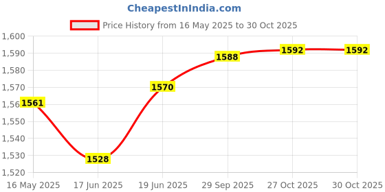 flipkart.com ramya Prime Brass Bib Tap Pack OF 4 For Bathroom and Kitchen Bib Cock Bib Tap Faucet ramya Price History Graph from 16 May 2025 to 27 Oct 2025