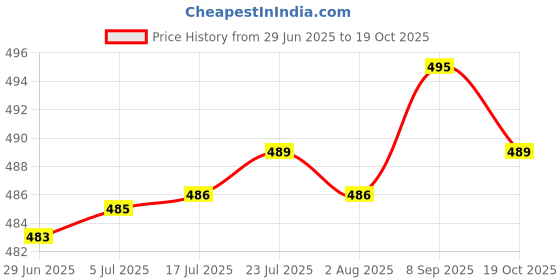 flipkart.com ramya Prime Flexible Sink Tap Black With 360 degree swivel spout For Kitchen Sink Wash Basin Tap Sink Tap Faucet ramya Price History Graph from 29 Jun 2025 to 19 Oct 2025