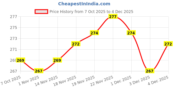 flipkart.com ramya PTMT 2 IN 1 Bib Cock & Toilet Health Faucet (Heavy Plastic Tap) | Toilet Jet Spray & Bib Cock 2 Way| PTMT Faucet Premium Quality Twin Elbow Valve Faucet ramya Price History Graph from 7 Oct 2025 to 3 Dec 2025