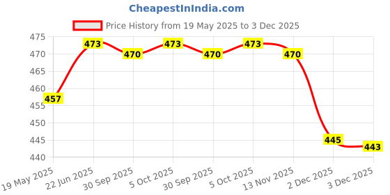 flipkart.com ramya Rapid 2 Way Angle Tap Brass For Bathroom and Kitchen Chrome Finish Twin Elbow Valve Faucet ramya Price History Graph from 19 May 2025 to 3 Dec 2025