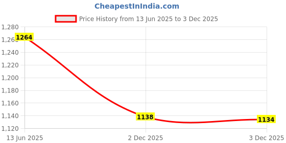 flipkart.com ramya Rapid Smart Flexible Center Hole Mixer Grey With Flexible Swivel Spout 360 Degree Hot & Cold Water Mixer Dual Flow Basin Mixer Faucet ramya Price History Graph from 13 Jun 2025 to 2 Dec 2025