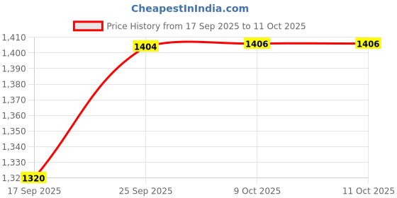 flipkart.com ramya Rapid Smart Flexible Center Hole Mixer Silver With Flexible Swivel Spout 360 Degree Hot & Cold Water Mixer Dual Flow Basin Mixer Faucet ramya Price History Graph from 17 Sep 2025 to 11 Oct 2025