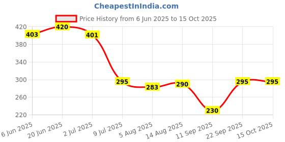 flipkart.com ramya RMY-5 Gear Multi Adjustable Rain Spray Hand Handheld ramya Price History Graph from 6 Jun 2025 to 14 Oct 2025