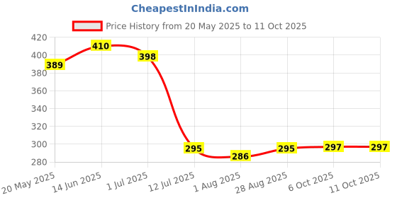flipkart.com ramya Round Hand Shower Set 5 Gear Multi Adjustable Rain Spray Hand Shower Head Handheld ramya Price History Graph from 20 May 2025 to 10 Oct 2025