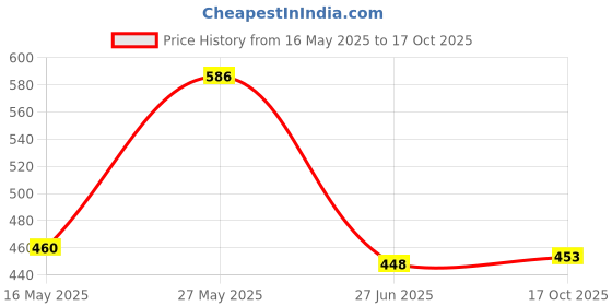 flipkart.com ramya Sink Tap Brass For Bathroom and Kitchen Chrome Finish Spout Faucet ramya Price History Graph from 16 May 2025 to 17 Oct 2025