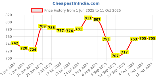 flipkart.com ramya Spark Bib Cock 2 Way With Soft Health Faucet Complete Set For Kitchen And Bathroom Tap Twin Elbow Valve Faucet ramya Price History Graph from 1 Jun 2025 to 11 Oct 2025