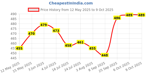 flipkart.com ramya Square B02 ABS Hand Shower With SS Tube 1.5MTR And Hook Shower head Handheld ramya Price History Graph from 12 May 2025 to 9 Oct 2025