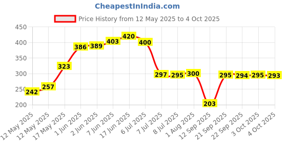 flipkart.com ramya Square Hand Shower Set With Shower Tube 1.5 Meter Shower Head Handheld ramya Price History Graph from 12 May 2025 to 4 Oct 2025