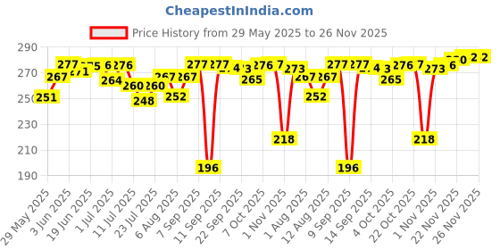 flipkart.com ramya Stainless Steel Connection Pipe, Chrome Finish Heavy Duty Hose Pipe (24inch) For Washroom And Toilet Hose Pipe ramya Price History Graph from 29 May 2025 to 25 Nov 2025