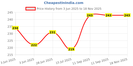 flipkart.com ramya Stainless Steel Extension Nipple 1.5Inch- (Pack Of 10) Faucet Mount ramya Price History Graph from 3 Jun 2025 to 18 Nov 2025