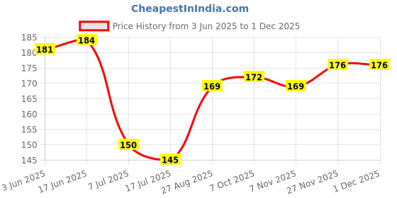 flipkart.com ramya Star Hammer Gun Handle Only For Washroom And Toilet Jet Spray Faucet ramya Price History Graph from 3 Jun 2025 to 27 Nov 2025