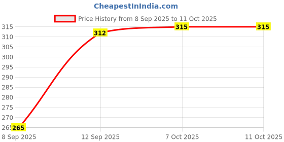 flipkart.com ramya Star R02 Health Faucet Set With 1 METER SS TUBE Wall Hook Faucet Set ramya Price History Graph from 8 Sep 2025 to 11 Oct 2025