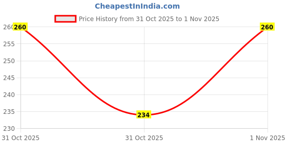 flipkart.com ramyaa Adjustable Swim Diaper, Waterproof Reusable ramyaa Price History Graph from 31 Oct 2025 to 31 Oct 2025