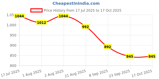 flipkart.com ramyaa Diaper Bags For Mom With Multi Compartments, Insulated Bottle Pockets, diaper bag ramyaa Price History Graph from 17 Jul 2025 to 16 Oct 2025
