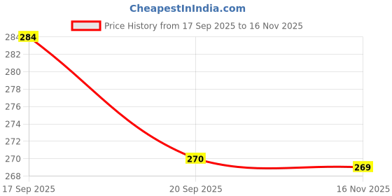 flipkart.com ramyaa enterprises Premium Button Diaper +Insert / Print-FOX,yellow /green. ramyaa enterprises Price History Graph from 17 Sep 2025 to 16 Nov 2025