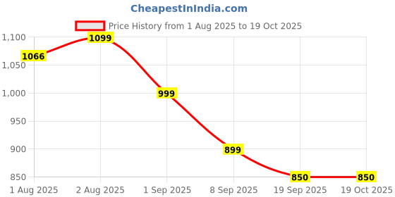 flipkart.com ramyaa Multifunctional Diaper Backpack flower theme diaper bag ramyaa Price History Graph from 1 Aug 2025 to 18 Oct 2025
