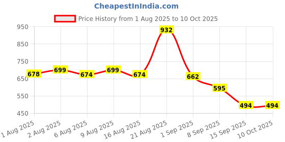 flipkart.com ramyaa outing made easy with new borns diaper bag ramyaa Price History Graph from 1 Aug 2025 to 9 Oct 2025