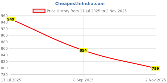 flipkart.com ramyaa Outing made easy with new borns diaper bag ramyaa Price History Graph from 17 Jul 2025 to 2 Nov 2025