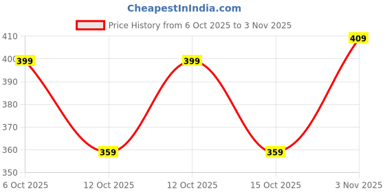 flipkart.com ramyapooja Pack of 2 Women Nighty with Robe ramyapooja Price History Graph from 6 Oct 2025 to 2 Nov 2025