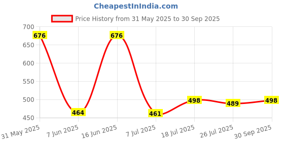 flipkart.com ramyka Top Palazzos Co-ords Set ramyka Price History Graph from 31 May 2025 to 30 Sep 2025