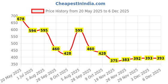 flipkart.com ramyka Top Palazzos Co-ords Set ramyka Price History Graph from 20 May 2025 to 5 Dec 2025