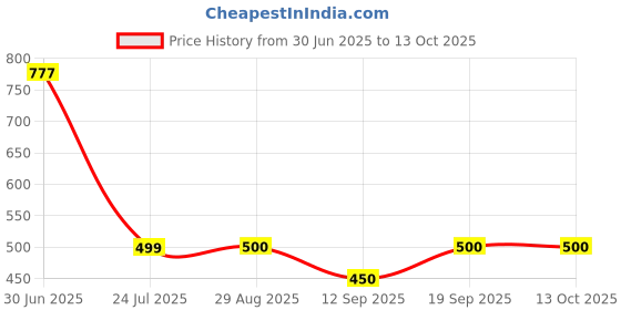 flipkart.com ramyka Top Palazzos Co-ords Set ramyka Price History Graph from 30 Jun 2025 to 13 Oct 2025