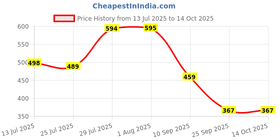 flipkart.com ramyka Top Palazzos Co-ords Set ramyka Price History Graph from 13 Jul 2025 to 14 Oct 2025