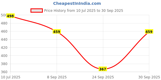 flipkart.com ramyka Top Palazzos Co-ords Set ramyka Price History Graph from 10 Jul 2025 to 30 Sep 2025
