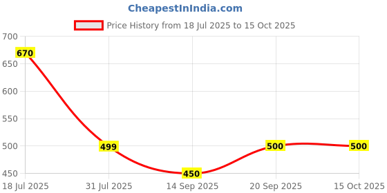 flipkart.com ramyka Top Palazzos Co-ords Set ramyka Price History Graph from 18 Jul 2025 to 15 Oct 2025