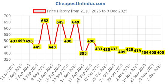 flipkart.com ramyka Top Palazzos Co-ords Set ramyka Price History Graph from 21 Jul 2025 to 2 Dec 2025