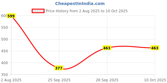 flipkart.com ramyka Top Palazzos Co-ords Set ramyka Price History Graph from 2 Aug 2025 to 10 Oct 2025