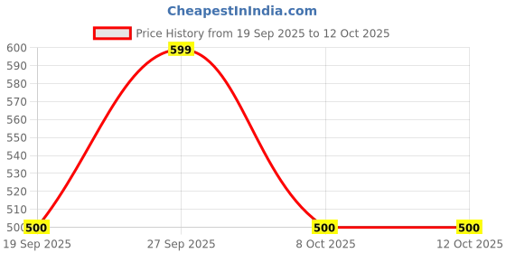 flipkart.com ramyka Top Palazzos Co-ords Set ramyka Price History Graph from 19 Sep 2025 to 12 Oct 2025