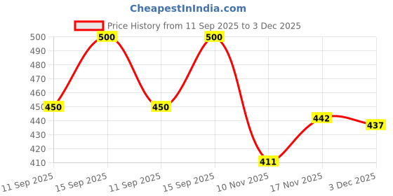 flipkart.com ramyka Top Palazzos Co-ords Set ramyka Price History Graph from 11 Sep 2025 to 3 Dec 2025