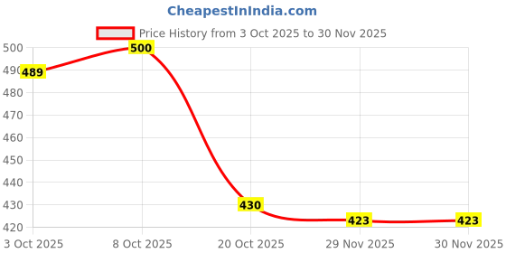 flipkart.com ramyka Top Palazzos Co-ords Set ramyka Price History Graph from 3 Oct 2025 to 29 Nov 2025